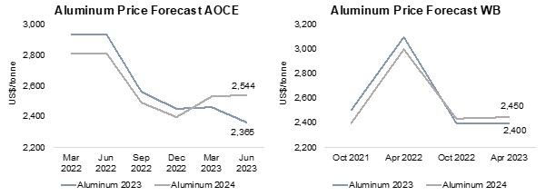 Aluminum the only base metal with a bullish outlook 